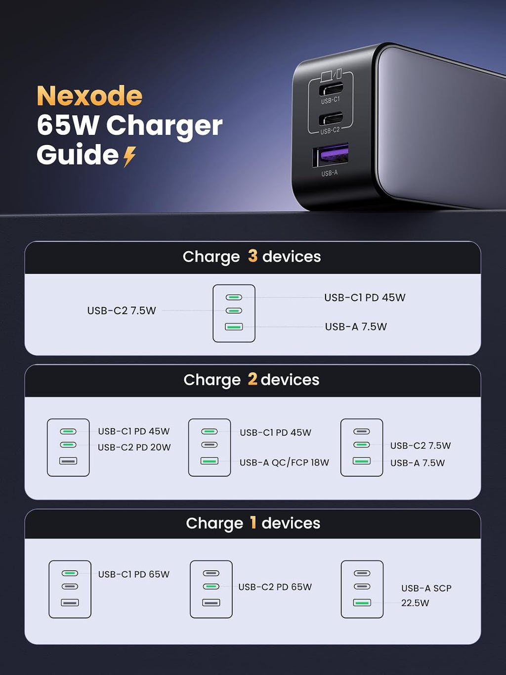 UGREEN Nexode 65W 3-Port USB-C Charger